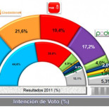 Podemos estaba remontando antes del debate a cuatro según un nuevo sondeo de Sigma Dos