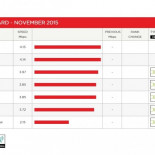 Netflix publica su primer ranking de operadores en España y Movistar se queda en la cola