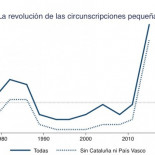 El fin del bipartidismo en 5 titulares
