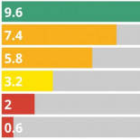 Las ONG destrozan el programa electoral del PP con una nota de 1,5