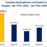 Según el INE, en la última legislatura se han destruido 600.000 puestos de trabajo equivalentes a tiempo completo