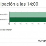 La participación baja un punto hasta las 14.00 horas respecto a 2011