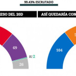 Así quedaría el Congreso con una ley electoral de circunscripción única