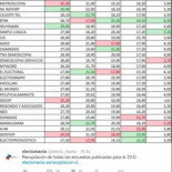 Las encuestas no vieron la remontada de Podemos ni el hundimiento de Ciudadanos