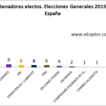 ¿Por qué arrasó el PP en el Senado?
