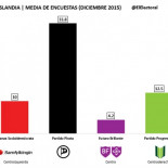 El Partido Pirata ganaría las elecciones en Islandia con el 33 % de los votos