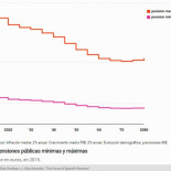 La pensión máxima perderá 500 € al mes en 30 años
