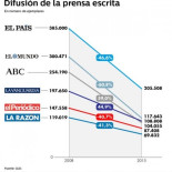 Infografía: ¿Los diarios en papel están agonizando?