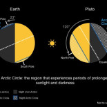 Los cambios climáticos de Plutón. O cuando el planeta enano tuvo ríos y lagos de nitrógeno