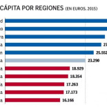 Autonomía rica, autonomía pobre: la brecha entre regiones alcanza su máximo en este siglo