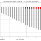 Déficit presupuestario y ayudas públicas al sector financiero en España desde 2009