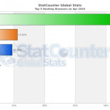 Firefox supera en uso a los navegadores de Microsoft por primera vez en la historia, pero no importa mucho