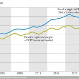 De cómo confundir (y engañar) con las estadísticas de paro