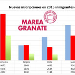 La emigración en 2015 fue cinco veces superior a la que cuantifica el INE