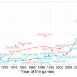 Barcelona'92 es la cuarta olimpiada con mayor sobrecoste de la historia - MIT