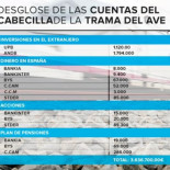 La fortuna del responsable de ADIF, cabecilla de la trama del AVE, asciende a casi cuatro millones de euros