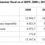 El Estado de bienestar oculto en España