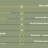 ¿Cuánto cuesta construir un km de metro, bus o carril bici?