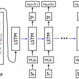 Google libera el algoritmo de su inteligencia artificial "Show and Tell" que describe imágenes con un 94% de éxito (eng)