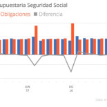 Esto va a peor. Se dispara el déficit de la Seguridad Social y no cumpliremos presupuesto
