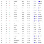 Ranking de los sistemas sanitarios más y menos eficientes