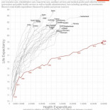 Gasto en sanidad frente a expectativas de vida [EN]
