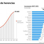Las renuncias a herencias se mantienen en cifras récord por encima de las 3.100 mensuales