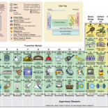 Descubre para qué usamos cada elemento químico con esta tabla periódica interactiva