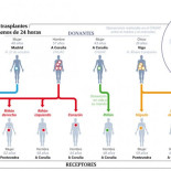 Diez trasplantes en menos de 24 horas en el Complexo Hospitalario Universitario de A Coruña