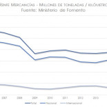 El fracaso del ferrocarril de mercancías en España (II)