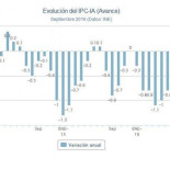 Un 51 % de los españoles es analfabeto financiero y no distingue entre IPC y PIB