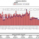 Cómo bajó a la mitad la factura de mi comunidad de vecinos
