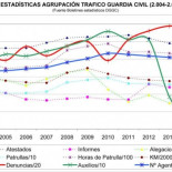 Se disparan las multas y caen los auxilios en carreteras de la Guardia Civil