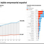 España bate récord en 2016 con el cierre de 27.357 empresas