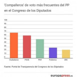 ¿Quién vota más a menudo con quién en el Congreso de los Diputados?