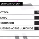 La Justicia sentencia: "Los gastos de la hipoteca debe pagarlos el banco"