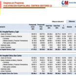 La privada Jiménez Díaz cuesta a los madrileños lo mismo que el Ramón y Cajal o el Clínico
