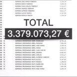 Más de 3 millones en nóminas de diez empleados: los disparatados sueldos del Campus de la Justicia