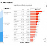 El número de jóvenes españoles en el extranjero ha crecido un 79% en los últimos ocho años