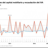 Hacienda prueba las anomalías en el pago de impuestos del Santander