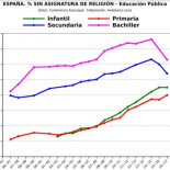 Evolución de alumnado sin asignatura de Religión. España. Educación Pública