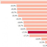 Castilla-La Mancha, Asturias y Canarias, las comunidades que más han recortado en Educación