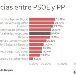 ¿En qué han coincidido PP, PSOE, Podemos y el resto de grupos al votar los presupuestos?