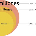 El silencio del PP evidencia que la M-30 pudo costar cuatro veces más de lo presupuestado