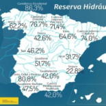 La reserva de agua cae por debajo del 50%
