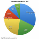 El panorama espacial en 2017