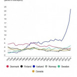 Islandia podría estar a las puertas de su “próxima burbuja”
