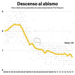 ‘Los Simpson’ cumplen años atravesando su peor momento