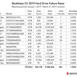 Informe de estadísticas de fallos de discos duros Backblaze (Q1&nbsp;2019) [Eng]