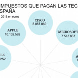 Netflix no es la única: cinco gigantes tech pagaron sólo 31 millones en impuestos